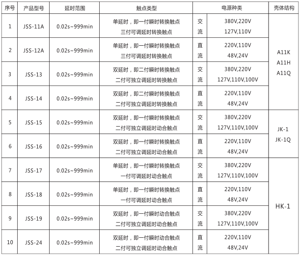 JSS-13時間繼電器產品型號及分類對照表圖片 JSS-13時間繼電器產品型號及分類對照表圖片