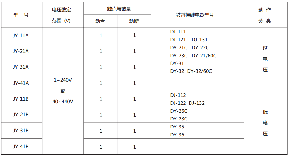 JY-22B靜態電壓繼電器型號與被替換老型號對照表