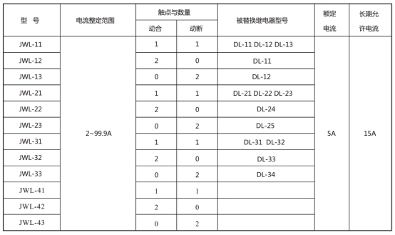 JWL-43繼電器型號與被替換老型號對照表 JWL-43繼電器型號與被替換老型號對照表
