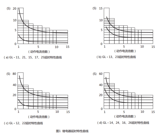 GL-12/5過流繼電器延時特性曲線圖片 GL-12/5過流繼電器延時特性曲線圖片