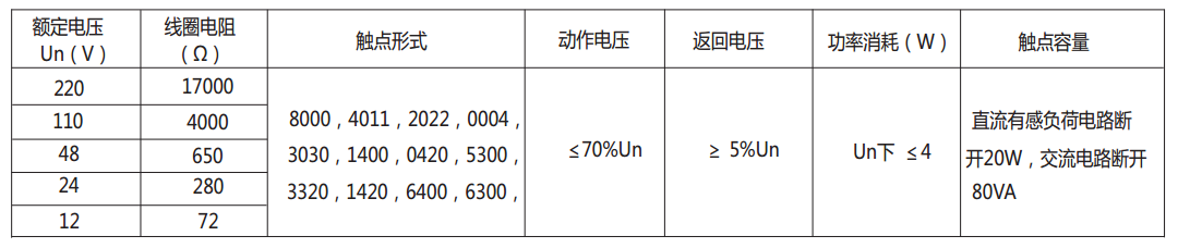 DZ-700-5300中間繼電器主要技術數據 DZ-700-5300中間繼電器主要技術數據